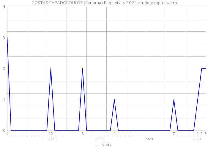 COSTAS PAPADOPOULOS (Panama) Page visits 2024 