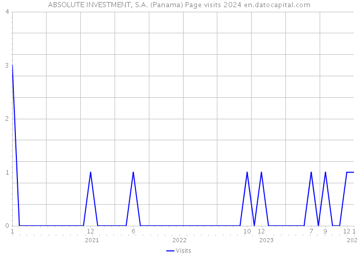 ABSOLUTE INVESTMENT, S.A. (Panama) Page visits 2024 