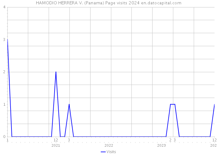 HAMODIO HERRERA V. (Panama) Page visits 2024 