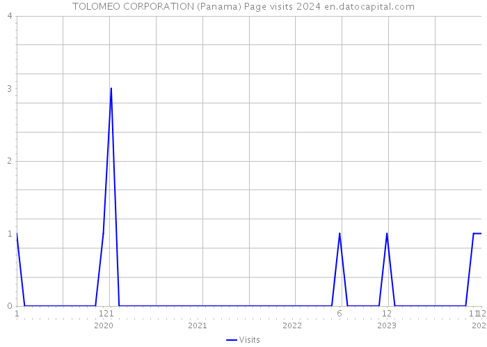 TOLOMEO CORPORATION (Panama) Page visits 2024 