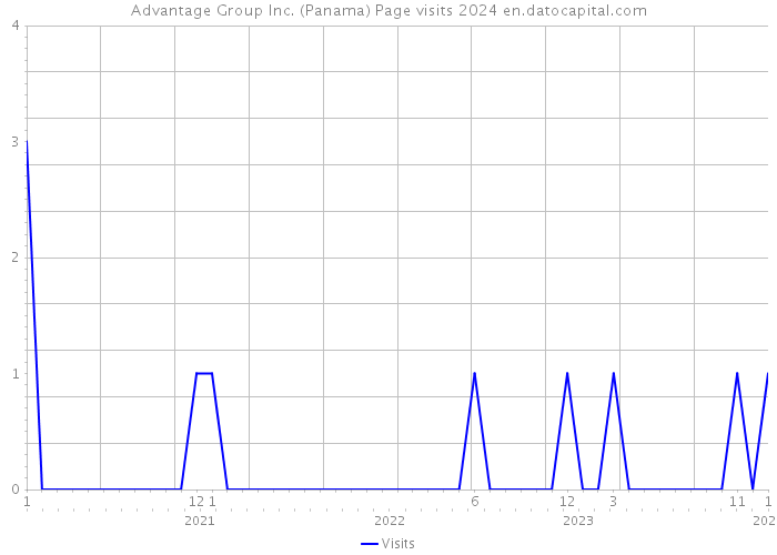 Advantage Group Inc. (Panama) Page visits 2024 