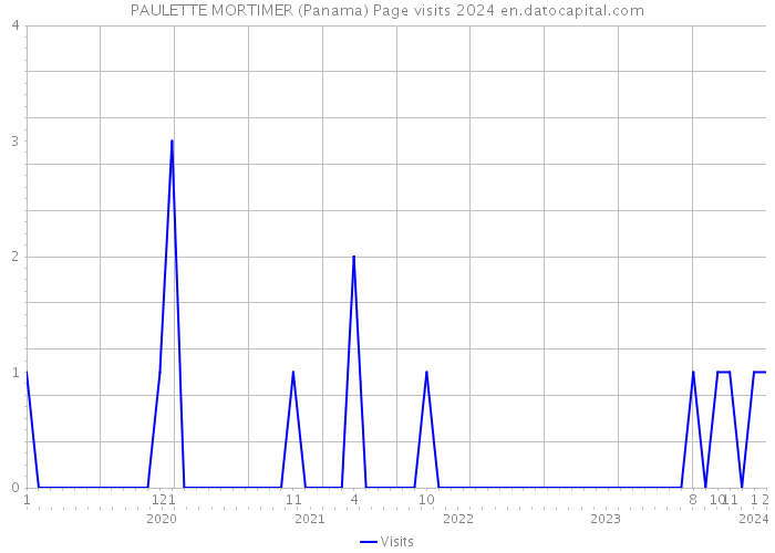 PAULETTE MORTIMER (Panama) Page visits 2024 