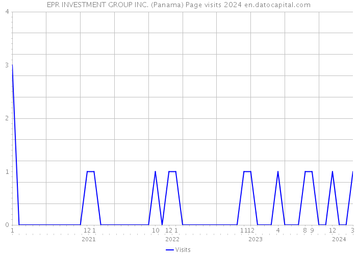 EPR INVESTMENT GROUP INC. (Panama) Page visits 2024 