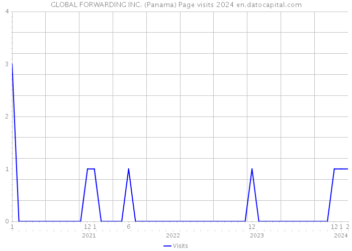 GLOBAL FORWARDING INC. (Panama) Page visits 2024 