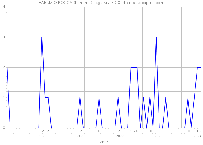 FABRIZIO ROCCA (Panama) Page visits 2024 
