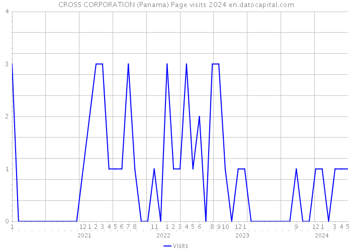 CROSS CORPORATION (Panama) Page visits 2024 