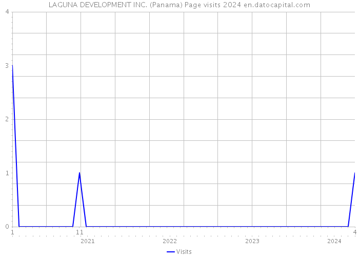 LAGUNA DEVELOPMENT INC. (Panama) Page visits 2024 