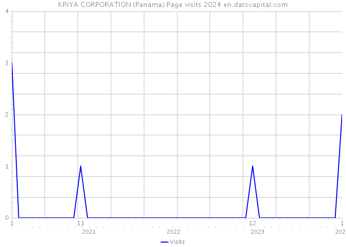 KRIYA CORPORATION (Panama) Page visits 2024 