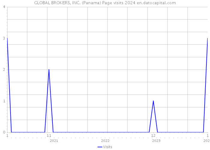 GLOBAL BROKERS, INC. (Panama) Page visits 2024 