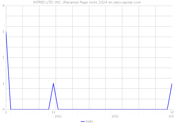 INTREX LTD. INC. (Panama) Page visits 2024 