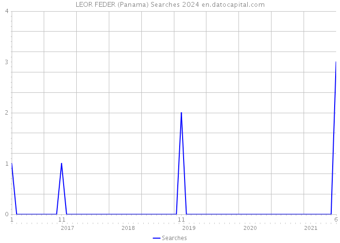 LEOR FEDER (Panama) Searches 2024 