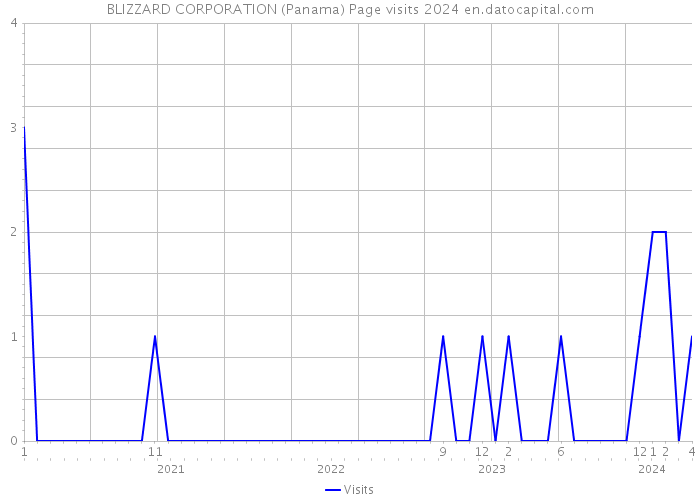 BLIZZARD CORPORATION (Panama) Page visits 2024 