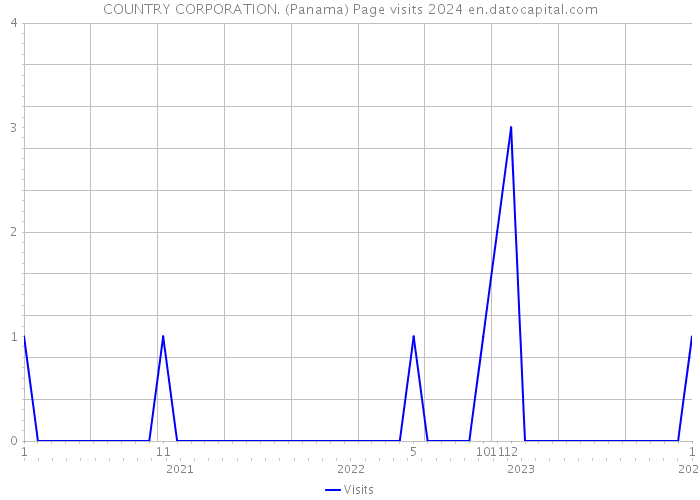COUNTRY CORPORATION. (Panama) Page visits 2024 