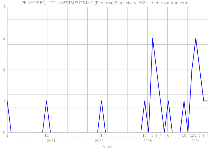 PRIVATE EQUITY INVESTMENTS INC (Panama) Page visits 2024 