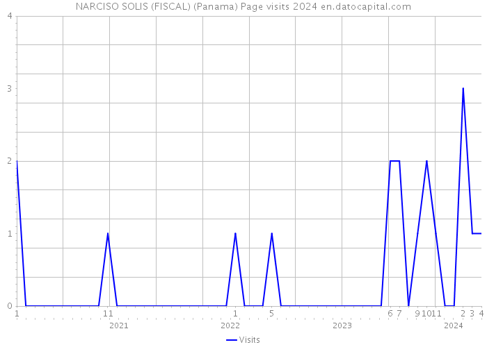NARCISO SOLIS (FISCAL) (Panama) Page visits 2024 