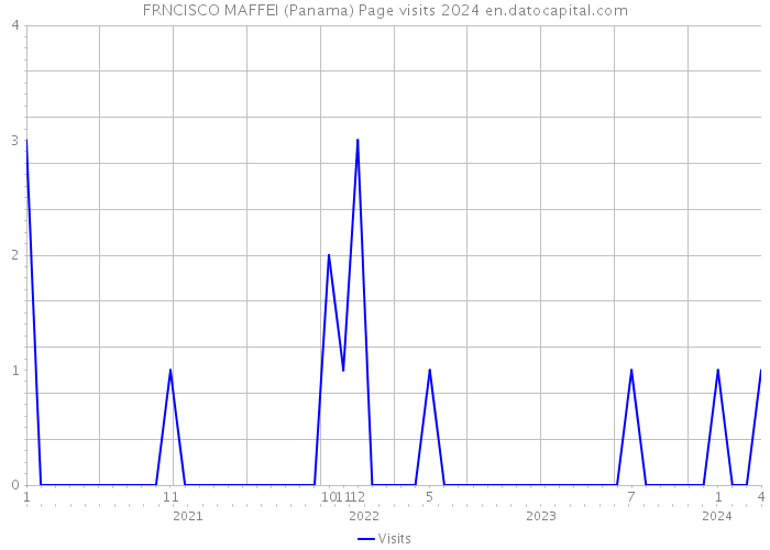 FRNCISCO MAFFEI (Panama) Page visits 2024 