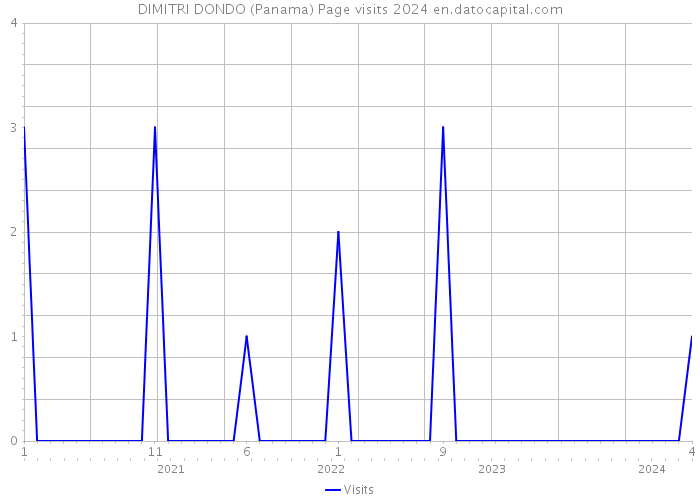 DIMITRI DONDO (Panama) Page visits 2024 