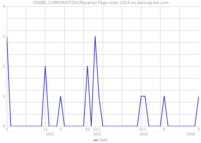 VISSER, CORPORATION (Panama) Page visits 2024 