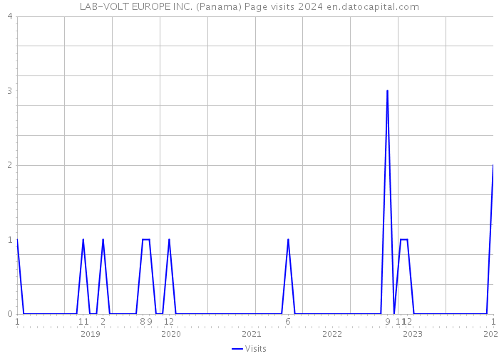LAB-VOLT EUROPE INC. (Panama) Page visits 2024 