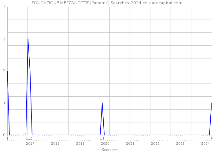 FONDAZIONE MEZZANOTTE (Panama) Searches 2024 