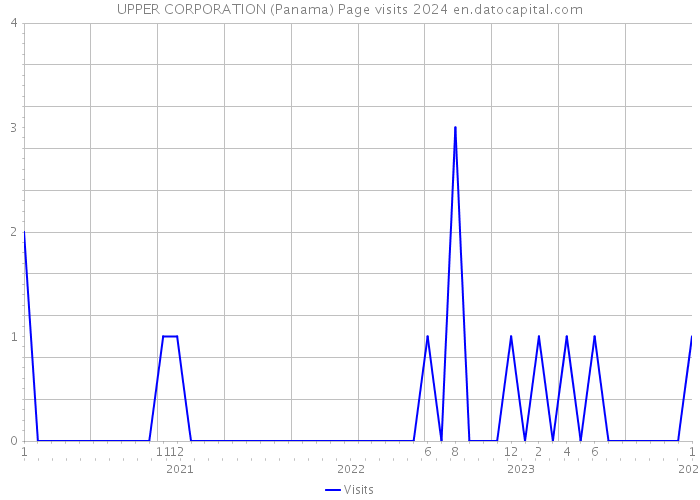 UPPER CORPORATION (Panama) Page visits 2024 