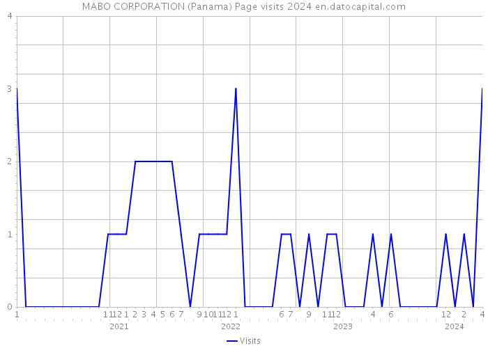 MABO CORPORATION (Panama) Page visits 2024 