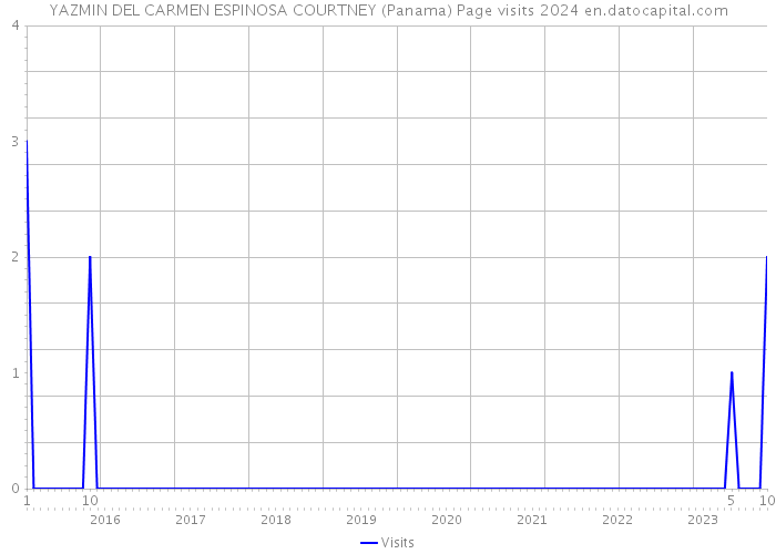 YAZMIN DEL CARMEN ESPINOSA COURTNEY (Panama) Page visits 2024 