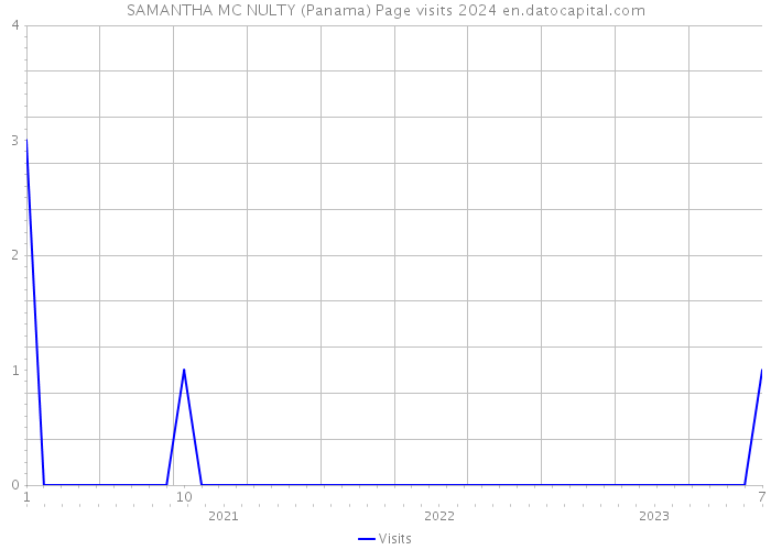 SAMANTHA MC NULTY (Panama) Page visits 2024 