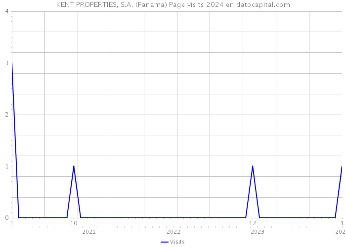 KENT PROPERTIES, S.A. (Panama) Page visits 2024 