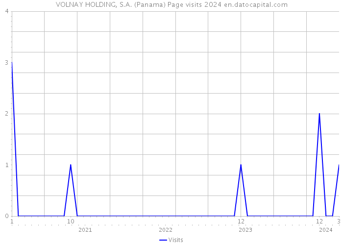 VOLNAY HOLDING, S.A. (Panama) Page visits 2024 