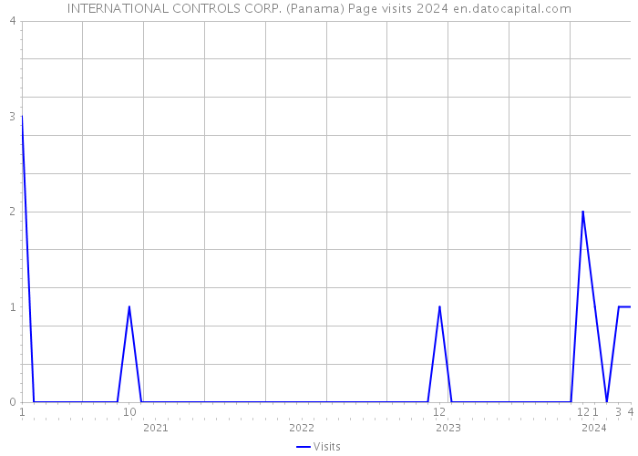 INTERNATIONAL CONTROLS CORP. (Panama) Page visits 2024 