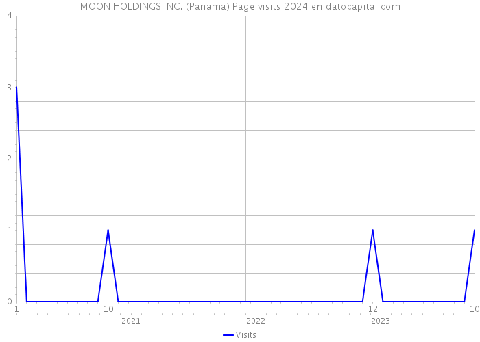 MOON HOLDINGS INC. (Panama) Page visits 2024 