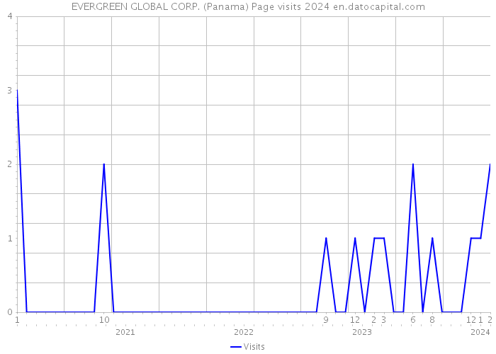 EVERGREEN GLOBAL CORP. (Panama) Page visits 2024 
