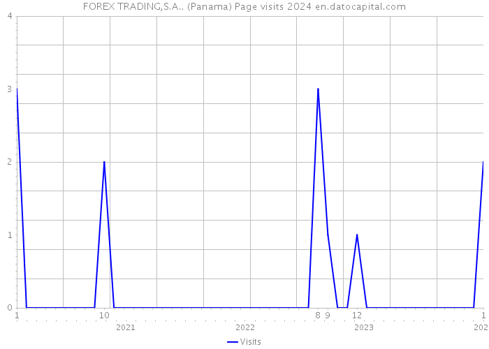 FOREX TRADING,S.A.. (Panama) Page visits 2024 