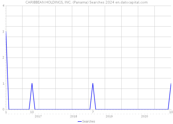 CARIBBEAN HOLDINGS, INC. (Panama) Searches 2024 