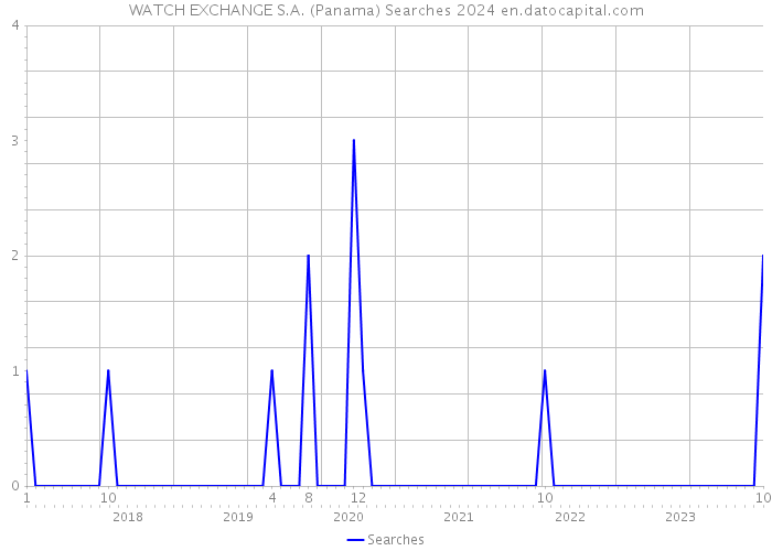 WATCH EXCHANGE S.A. (Panama) Searches 2024 