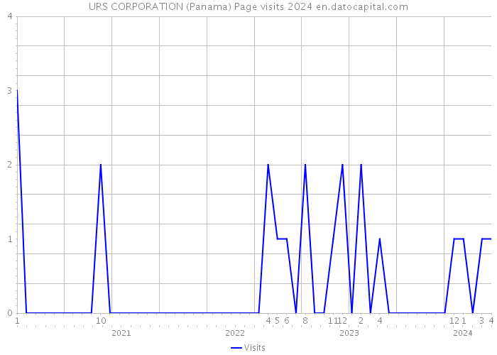 URS CORPORATION (Panama) Page visits 2024 