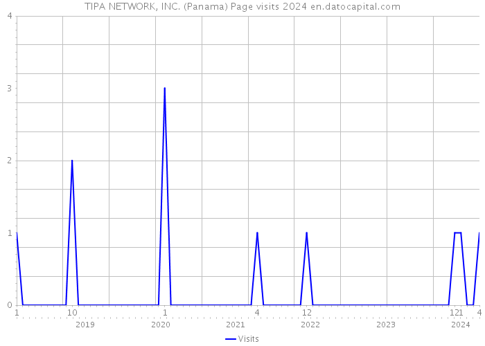 TIPA NETWORK, INC. (Panama) Page visits 2024 