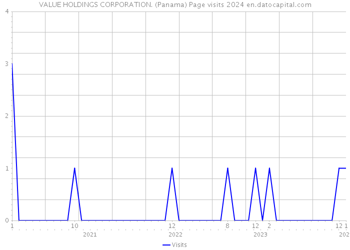 VALUE HOLDINGS CORPORATION. (Panama) Page visits 2024 