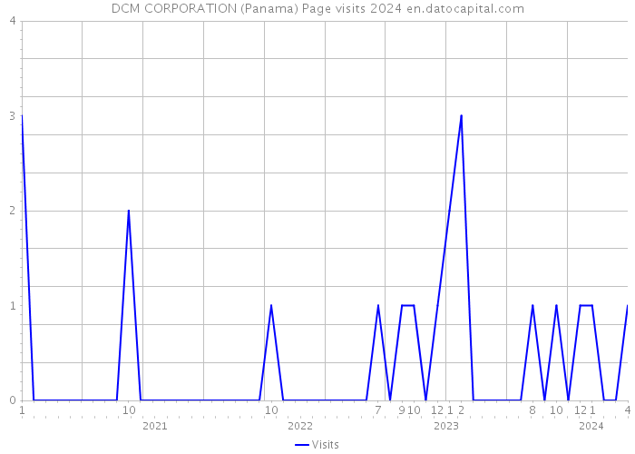 DCM CORPORATION (Panama) Page visits 2024 