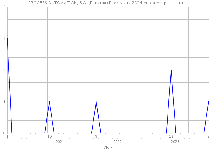 PROCESS AUTOMATION, S.A. (Panama) Page visits 2024 