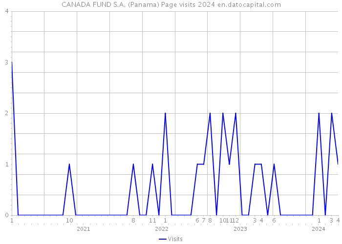 CANADA FUND S.A. (Panama) Page visits 2024 
