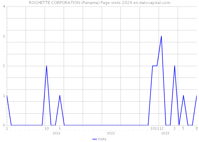 ROCHETTE CORPORATION (Panama) Page visits 2024 