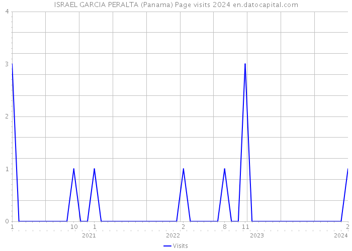 ISRAEL GARCIA PERALTA (Panama) Page visits 2024 