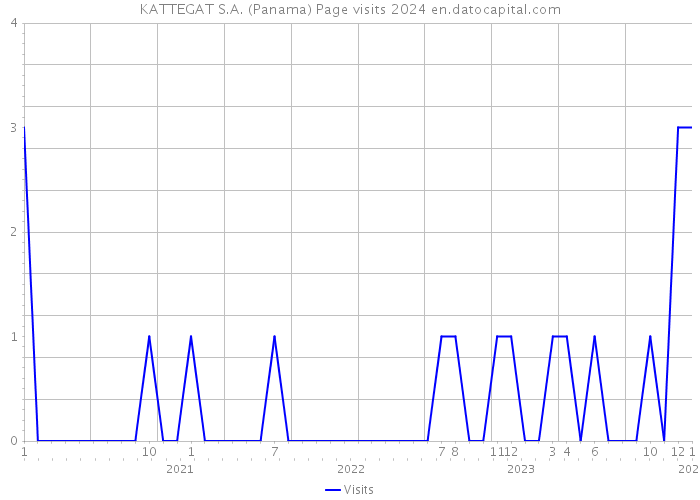 KATTEGAT S.A. (Panama) Page visits 2024 