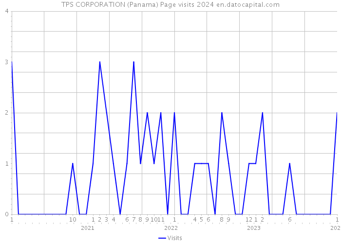 TPS CORPORATION (Panama) Page visits 2024 