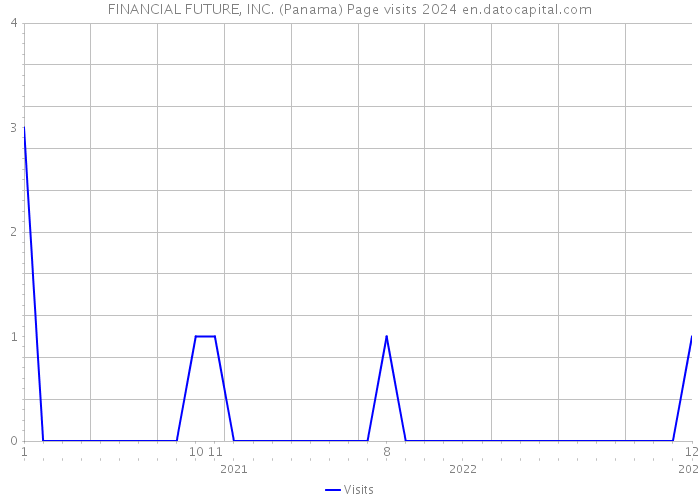 FINANCIAL FUTURE, INC. (Panama) Page visits 2024 