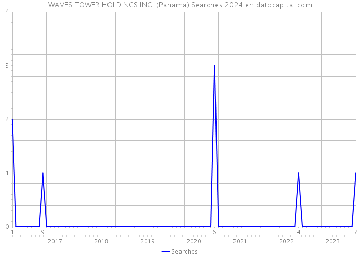 WAVES TOWER HOLDINGS INC. (Panama) Searches 2024 