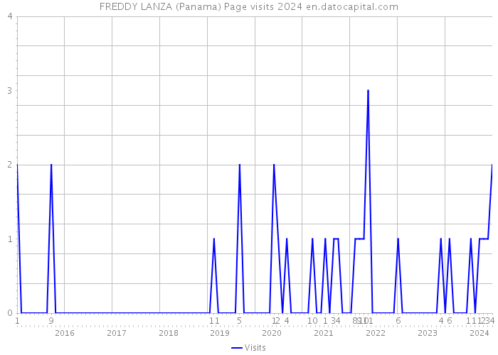 FREDDY LANZA (Panama) Page visits 2024 