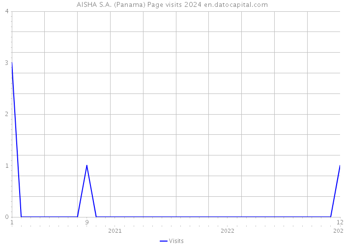 AISHA S.A. (Panama) Page visits 2024 